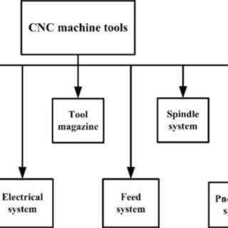 cnc machine division 2|the division cnc machine.